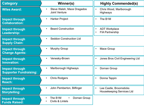 Table listing all of the winners and highly commended entries in the Mates in Mind 2025 Impact Awards